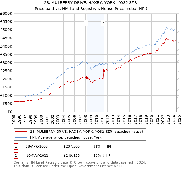 28, MULBERRY DRIVE, HAXBY, YORK, YO32 3ZR: Price paid vs HM Land Registry's House Price Index