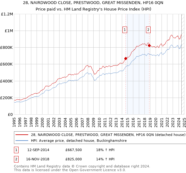 28, NAIRDWOOD CLOSE, PRESTWOOD, GREAT MISSENDEN, HP16 0QN: Price paid vs HM Land Registry's House Price Index