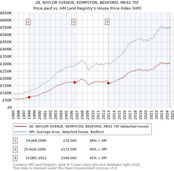 28, NAYLOR AVENUE, KEMPSTON, BEDFORD, MK42 7SF: Price paid vs HM Land Registry's House Price Index