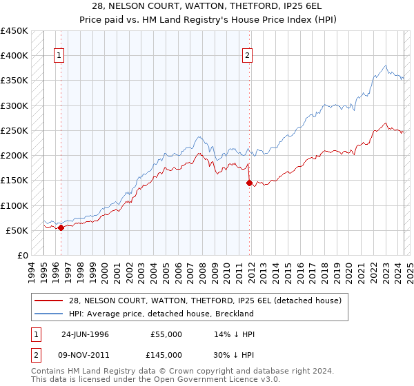 28, NELSON COURT, WATTON, THETFORD, IP25 6EL: Price paid vs HM Land Registry's House Price Index