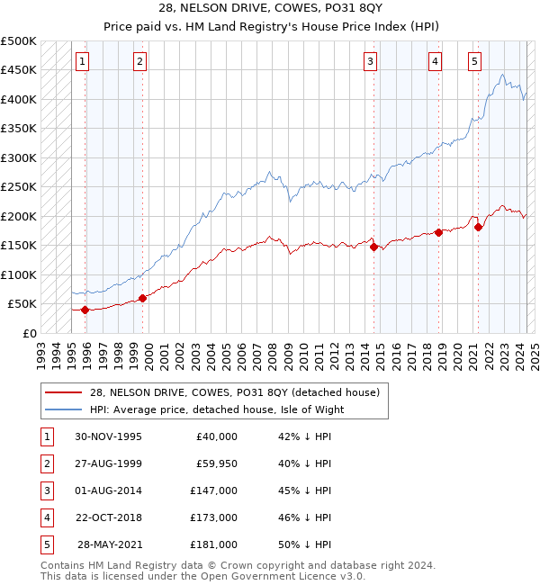 28, NELSON DRIVE, COWES, PO31 8QY: Price paid vs HM Land Registry's House Price Index