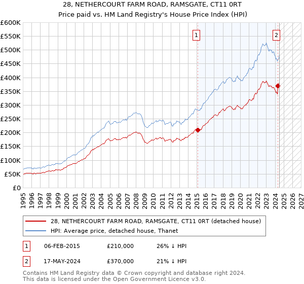 28, NETHERCOURT FARM ROAD, RAMSGATE, CT11 0RT: Price paid vs HM Land Registry's House Price Index