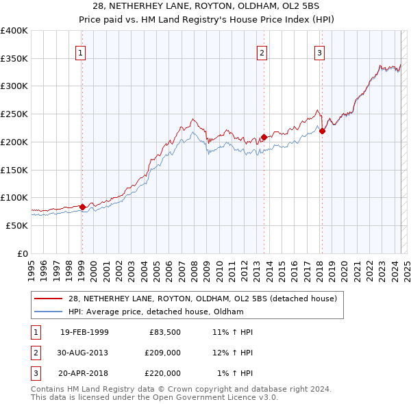 28, NETHERHEY LANE, ROYTON, OLDHAM, OL2 5BS: Price paid vs HM Land Registry's House Price Index