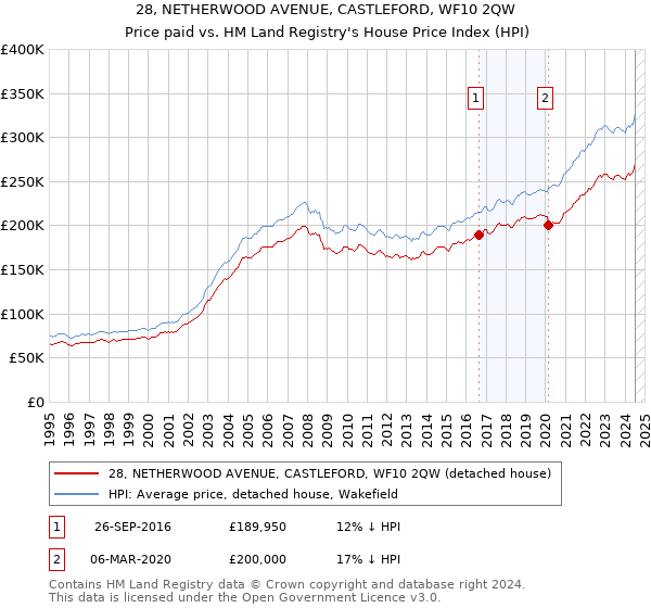 28, NETHERWOOD AVENUE, CASTLEFORD, WF10 2QW: Price paid vs HM Land Registry's House Price Index