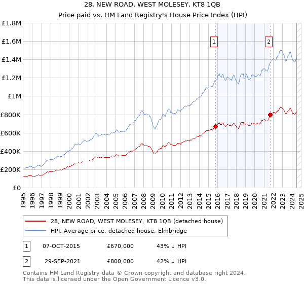 28, NEW ROAD, WEST MOLESEY, KT8 1QB: Price paid vs HM Land Registry's House Price Index