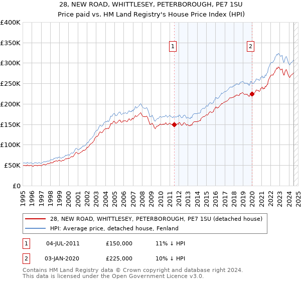 28, NEW ROAD, WHITTLESEY, PETERBOROUGH, PE7 1SU: Price paid vs HM Land Registry's House Price Index