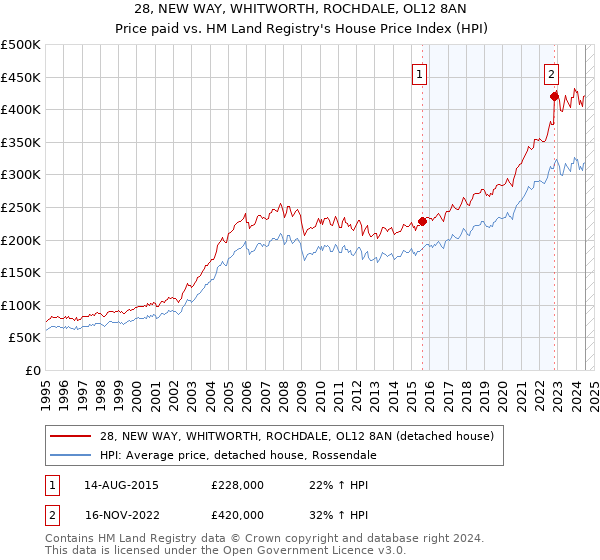 28, NEW WAY, WHITWORTH, ROCHDALE, OL12 8AN: Price paid vs HM Land Registry's House Price Index