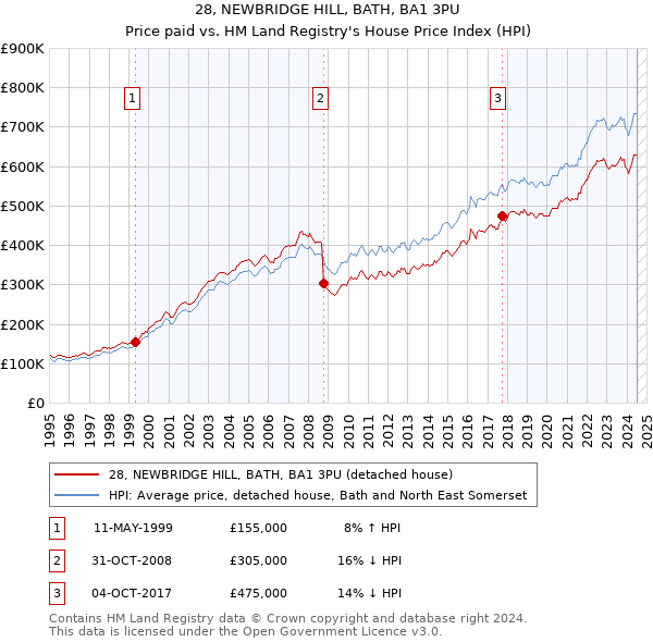 28, NEWBRIDGE HILL, BATH, BA1 3PU: Price paid vs HM Land Registry's House Price Index