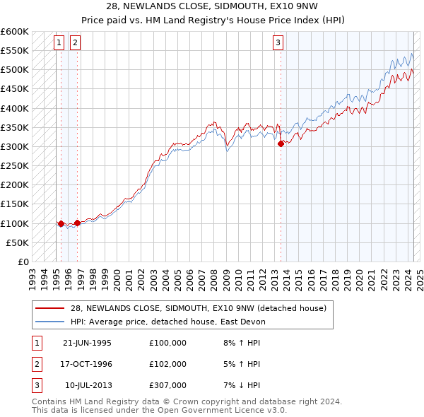 28, NEWLANDS CLOSE, SIDMOUTH, EX10 9NW: Price paid vs HM Land Registry's House Price Index