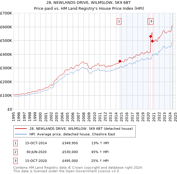 28, NEWLANDS DRIVE, WILMSLOW, SK9 6BT: Price paid vs HM Land Registry's House Price Index