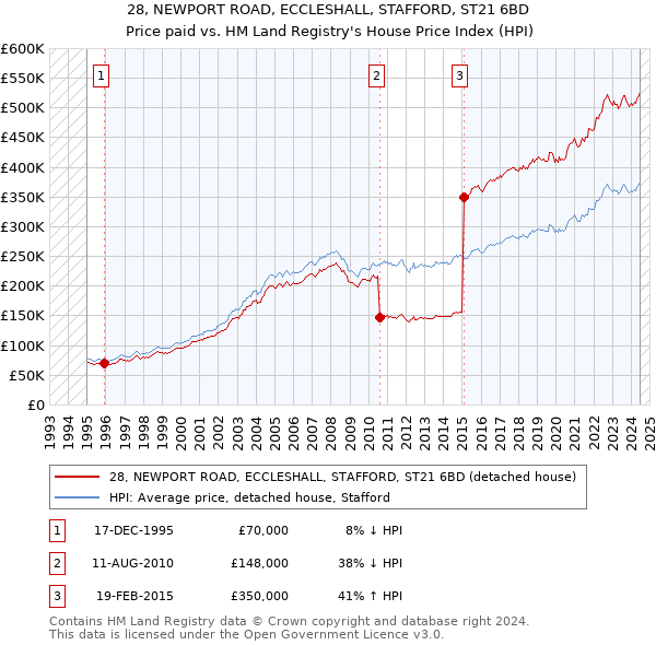 28, NEWPORT ROAD, ECCLESHALL, STAFFORD, ST21 6BD: Price paid vs HM Land Registry's House Price Index