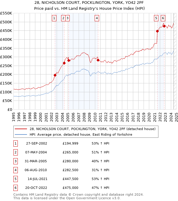 28, NICHOLSON COURT, POCKLINGTON, YORK, YO42 2PF: Price paid vs HM Land Registry's House Price Index