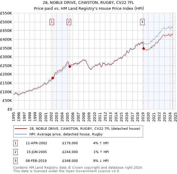 28, NOBLE DRIVE, CAWSTON, RUGBY, CV22 7FL: Price paid vs HM Land Registry's House Price Index