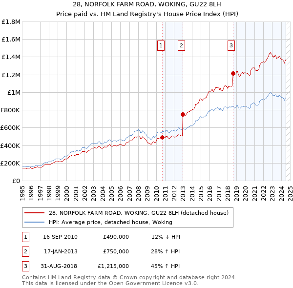 28, NORFOLK FARM ROAD, WOKING, GU22 8LH: Price paid vs HM Land Registry's House Price Index