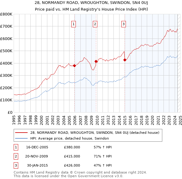 28, NORMANDY ROAD, WROUGHTON, SWINDON, SN4 0UJ: Price paid vs HM Land Registry's House Price Index