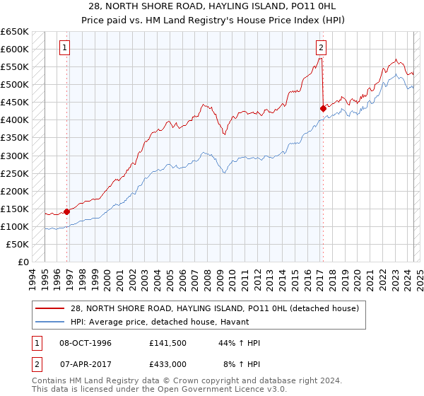 28, NORTH SHORE ROAD, HAYLING ISLAND, PO11 0HL: Price paid vs HM Land Registry's House Price Index