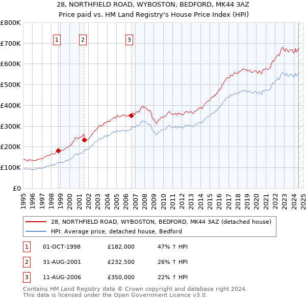 28, NORTHFIELD ROAD, WYBOSTON, BEDFORD, MK44 3AZ: Price paid vs HM Land Registry's House Price Index