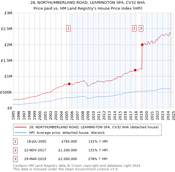 28, NORTHUMBERLAND ROAD, LEAMINGTON SPA, CV32 6HA: Price paid vs HM Land Registry's House Price Index