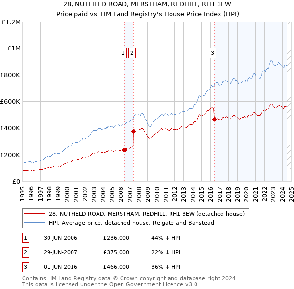 28, NUTFIELD ROAD, MERSTHAM, REDHILL, RH1 3EW: Price paid vs HM Land Registry's House Price Index