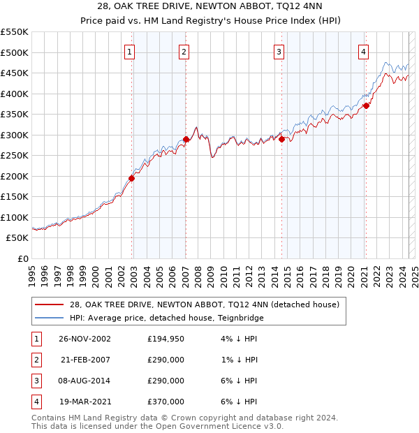 28, OAK TREE DRIVE, NEWTON ABBOT, TQ12 4NN: Price paid vs HM Land Registry's House Price Index