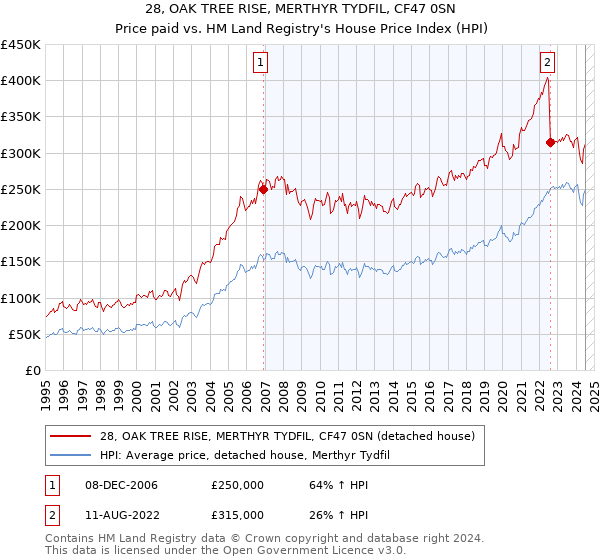 28, OAK TREE RISE, MERTHYR TYDFIL, CF47 0SN: Price paid vs HM Land Registry's House Price Index