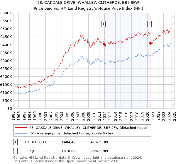 28, OAKDALE DRIVE, WHALLEY, CLITHEROE, BB7 9FW: Price paid vs HM Land Registry's House Price Index