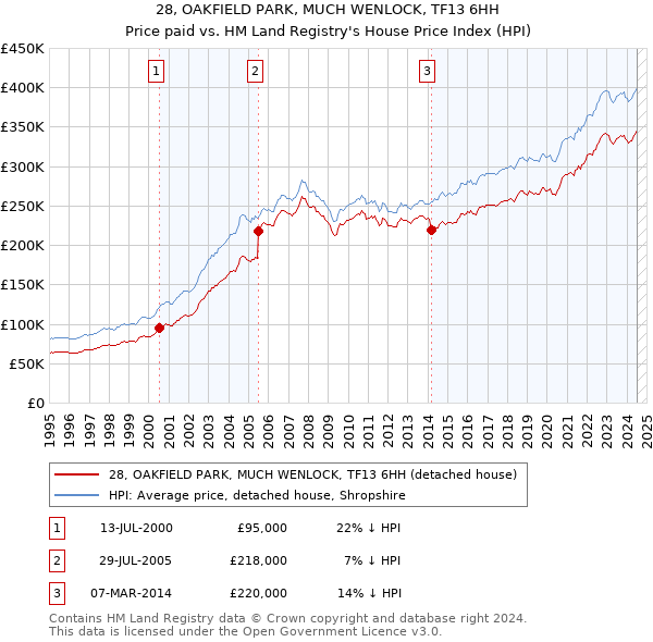 28, OAKFIELD PARK, MUCH WENLOCK, TF13 6HH: Price paid vs HM Land Registry's House Price Index