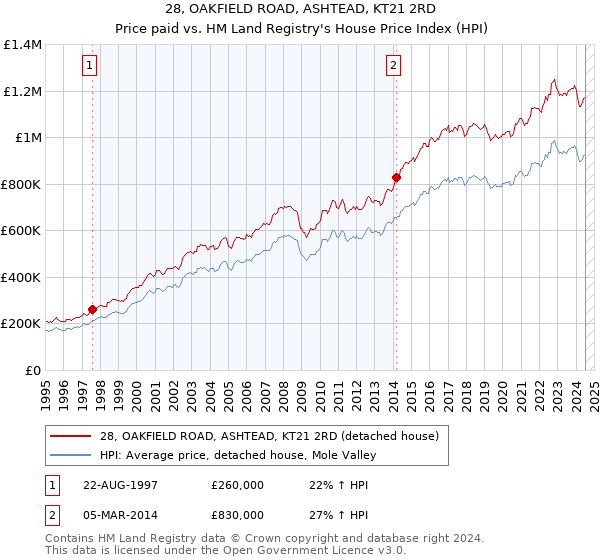 28, OAKFIELD ROAD, ASHTEAD, KT21 2RD: Price paid vs HM Land Registry's House Price Index