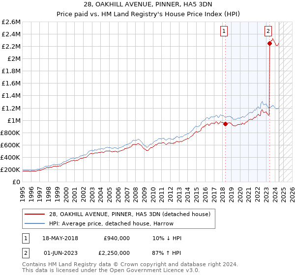 28, OAKHILL AVENUE, PINNER, HA5 3DN: Price paid vs HM Land Registry's House Price Index