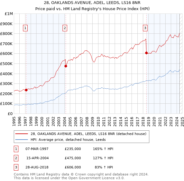 28, OAKLANDS AVENUE, ADEL, LEEDS, LS16 8NR: Price paid vs HM Land Registry's House Price Index