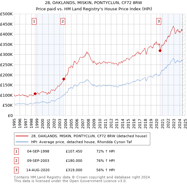 28, OAKLANDS, MISKIN, PONTYCLUN, CF72 8RW: Price paid vs HM Land Registry's House Price Index