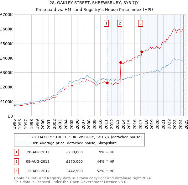 28, OAKLEY STREET, SHREWSBURY, SY3 7JY: Price paid vs HM Land Registry's House Price Index