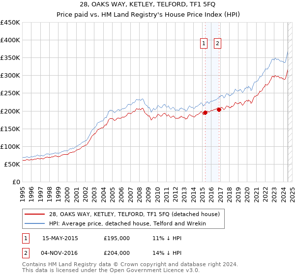 28, OAKS WAY, KETLEY, TELFORD, TF1 5FQ: Price paid vs HM Land Registry's House Price Index