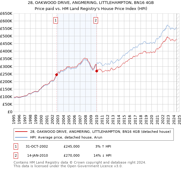 28, OAKWOOD DRIVE, ANGMERING, LITTLEHAMPTON, BN16 4GB: Price paid vs HM Land Registry's House Price Index