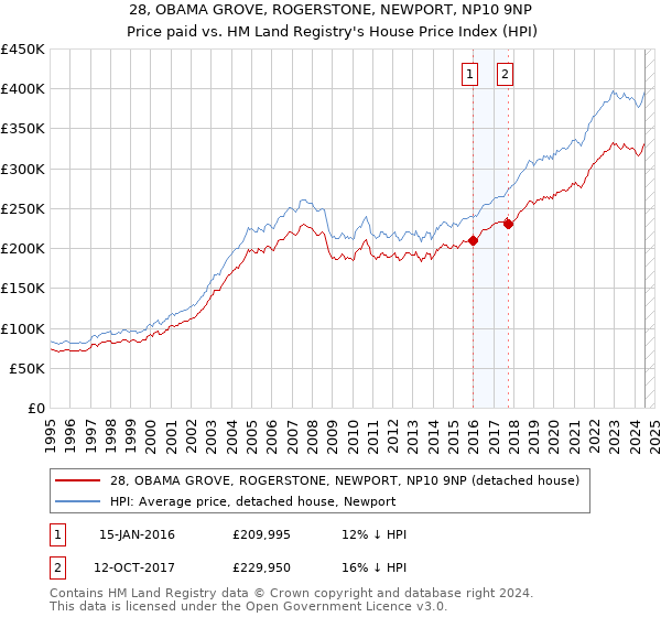 28, OBAMA GROVE, ROGERSTONE, NEWPORT, NP10 9NP: Price paid vs HM Land Registry's House Price Index