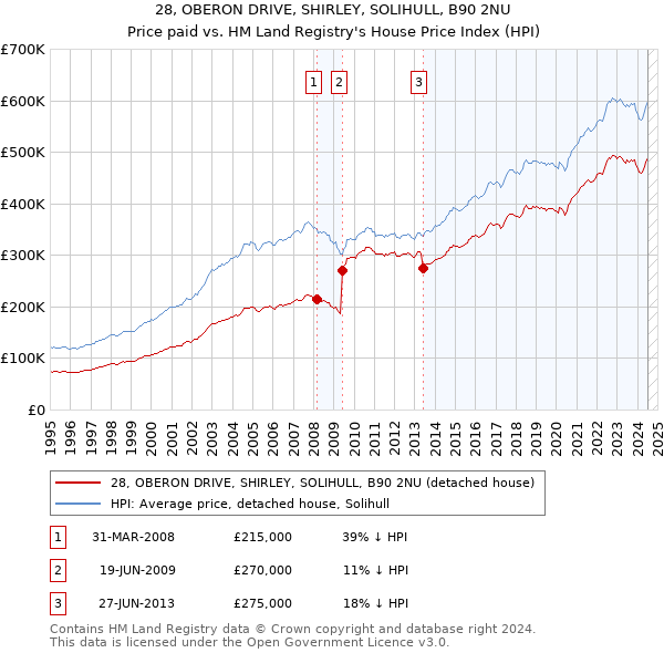 28, OBERON DRIVE, SHIRLEY, SOLIHULL, B90 2NU: Price paid vs HM Land Registry's House Price Index