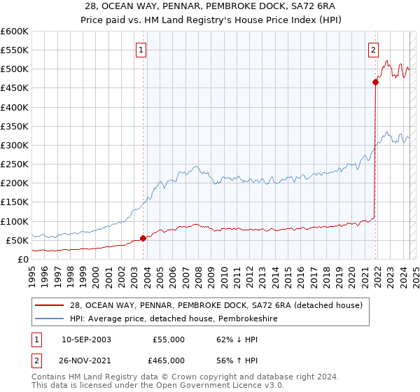 28, OCEAN WAY, PENNAR, PEMBROKE DOCK, SA72 6RA: Price paid vs HM Land Registry's House Price Index