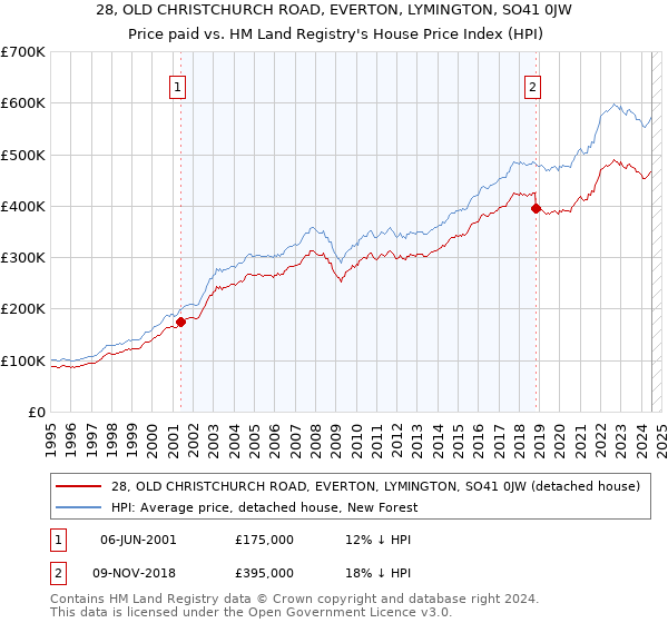 28, OLD CHRISTCHURCH ROAD, EVERTON, LYMINGTON, SO41 0JW: Price paid vs HM Land Registry's House Price Index