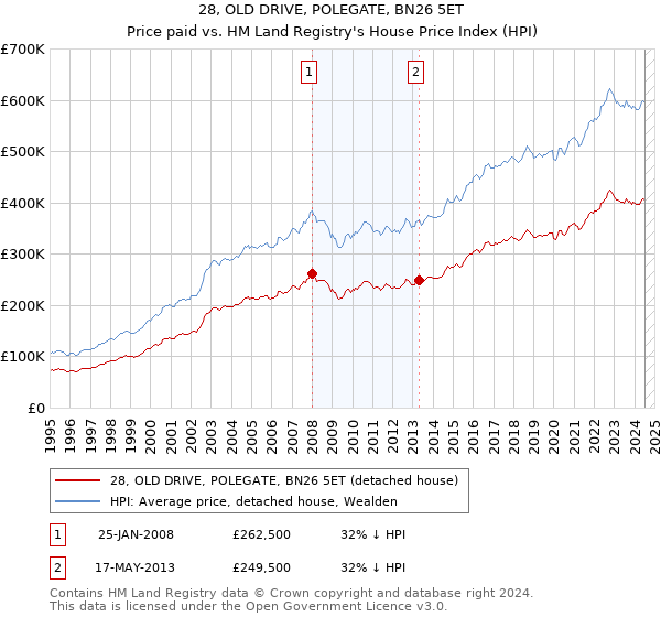 28, OLD DRIVE, POLEGATE, BN26 5ET: Price paid vs HM Land Registry's House Price Index