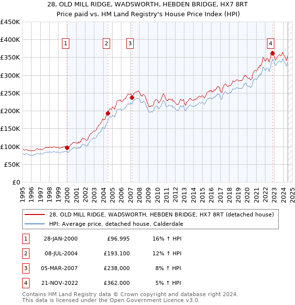 28, OLD MILL RIDGE, WADSWORTH, HEBDEN BRIDGE, HX7 8RT: Price paid vs HM Land Registry's House Price Index