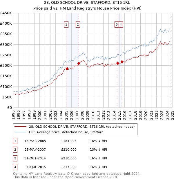 28, OLD SCHOOL DRIVE, STAFFORD, ST16 1RL: Price paid vs HM Land Registry's House Price Index