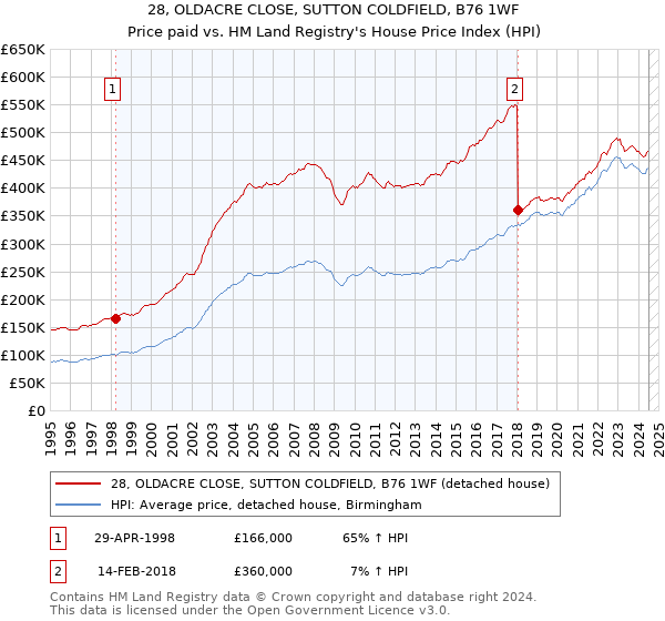 28, OLDACRE CLOSE, SUTTON COLDFIELD, B76 1WF: Price paid vs HM Land Registry's House Price Index