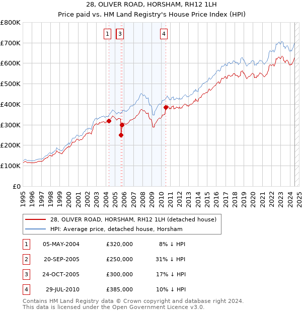 28, OLIVER ROAD, HORSHAM, RH12 1LH: Price paid vs HM Land Registry's House Price Index