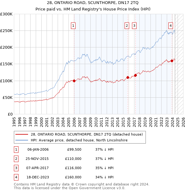 28, ONTARIO ROAD, SCUNTHORPE, DN17 2TQ: Price paid vs HM Land Registry's House Price Index