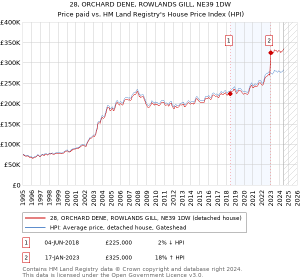 28, ORCHARD DENE, ROWLANDS GILL, NE39 1DW: Price paid vs HM Land Registry's House Price Index