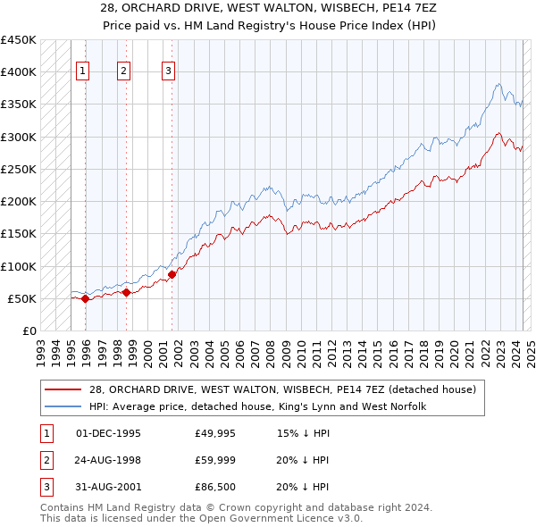 28, ORCHARD DRIVE, WEST WALTON, WISBECH, PE14 7EZ: Price paid vs HM Land Registry's House Price Index