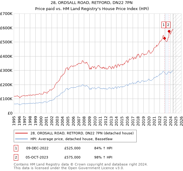 28, ORDSALL ROAD, RETFORD, DN22 7PN: Price paid vs HM Land Registry's House Price Index