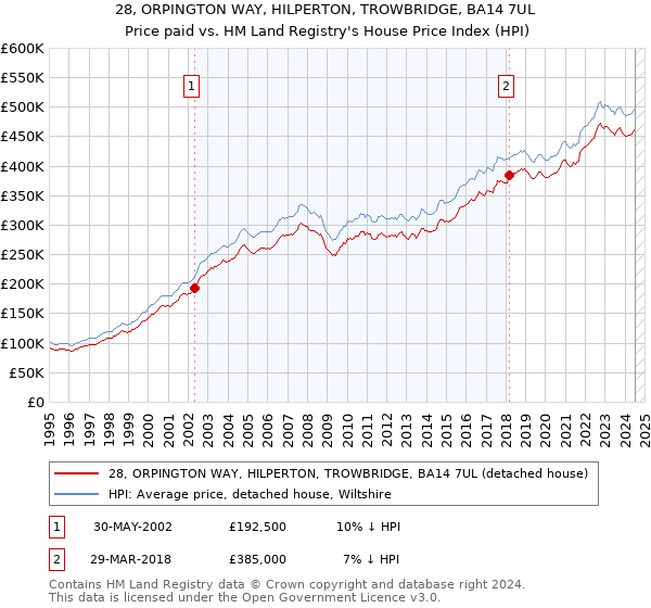 28, ORPINGTON WAY, HILPERTON, TROWBRIDGE, BA14 7UL: Price paid vs HM Land Registry's House Price Index