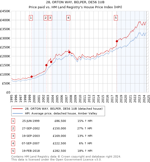 28, ORTON WAY, BELPER, DE56 1UB: Price paid vs HM Land Registry's House Price Index