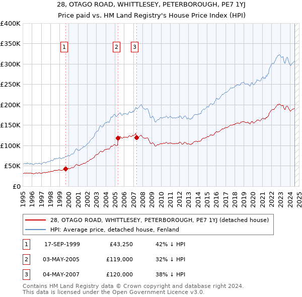 28, OTAGO ROAD, WHITTLESEY, PETERBOROUGH, PE7 1YJ: Price paid vs HM Land Registry's House Price Index